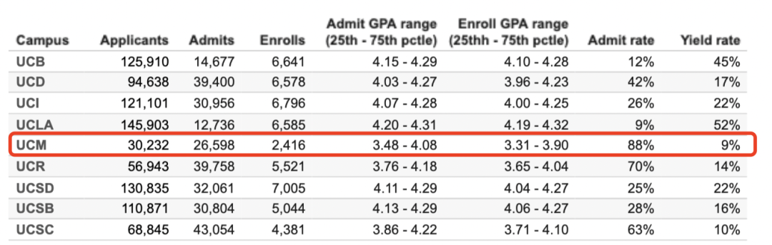 UCLA、UCB…UC系9校首次公布100+专业录取率！各校最火爆的专业有哪些？