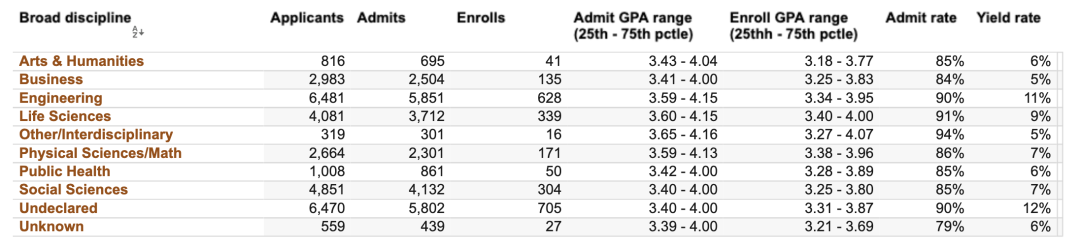 UCLA、UCB…UC系9校首次公布100+专业录取率！各校最火爆的专业有哪些？
