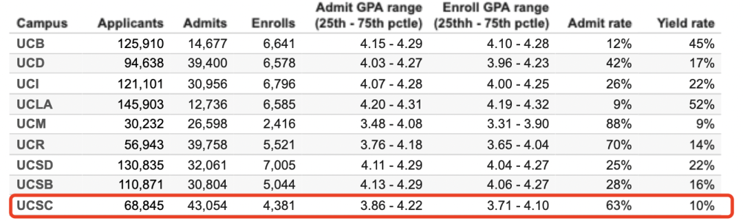 UCLA、UCB…UC系9校首次公布100+专业录取率！各校最火爆的专业有哪些？