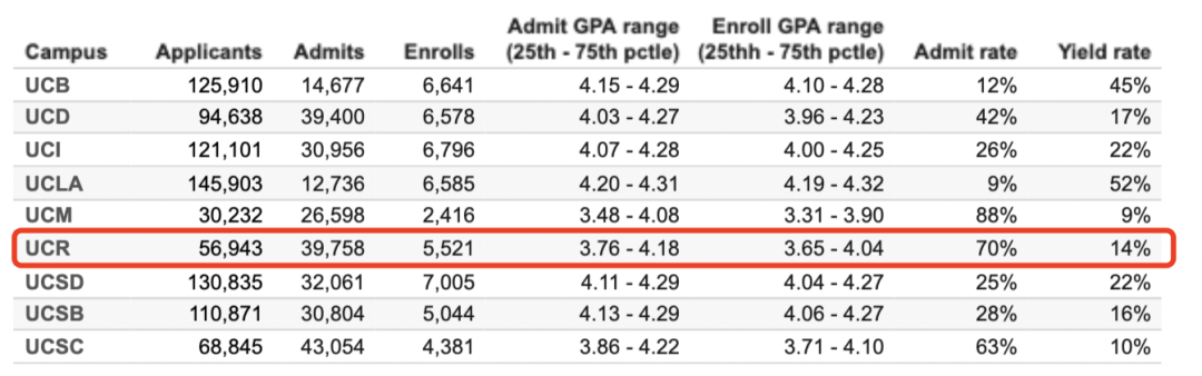 UCLA、UCB…UC系9校首次公布100+专业录取率！各校最火爆的专业有哪些？