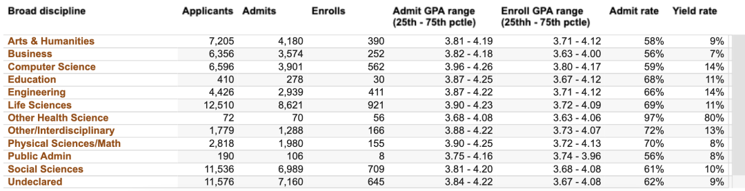 UCLA、UCB…UC系9校首次公布100+专业录取率！各校最火爆的专业有哪些？