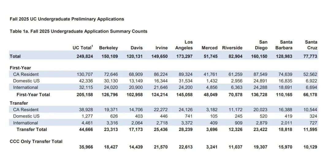 UCLA、UCB…UC系9校首次公布100+专业录取率！各校最火爆的专业有哪些？