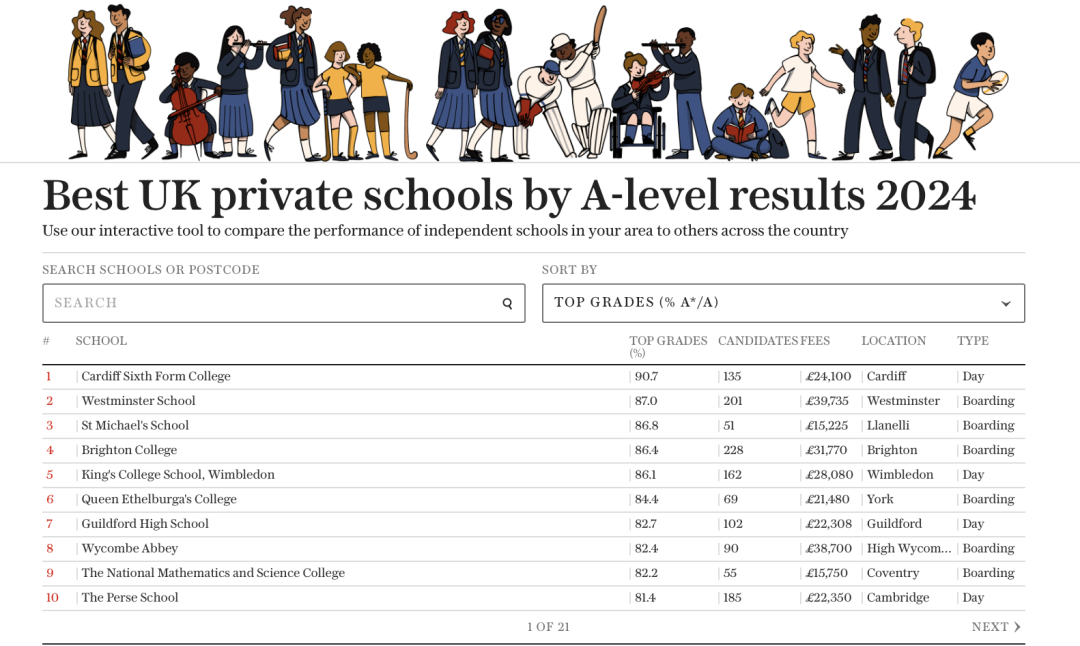 英国A-Level顶尖私校如何以创新打造教育优势？