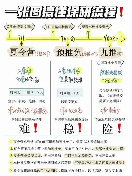 保研：大一绩点，大二竞赛，大三论文，是这个流程么？