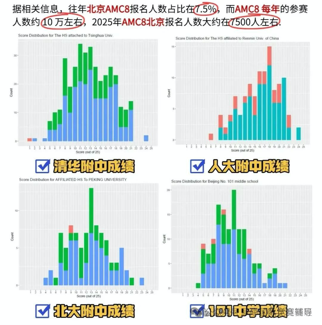 AMC8数学竞赛有用吗？揭秘北上广深名校态度！AMC8竞赛对升学有哪些价值呢