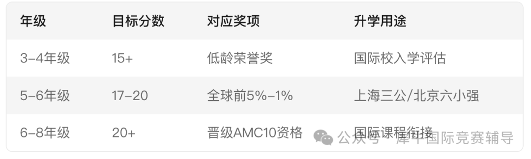 AMC8数学竞赛有用吗？揭秘北上广深名校态度！AMC8竞赛对升学有哪些价值呢