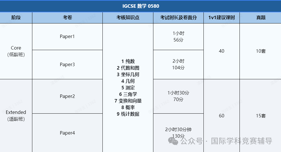 记住这个IGCSE数学备考方法 大考拿A*没问题 考前冲刺课程推荐