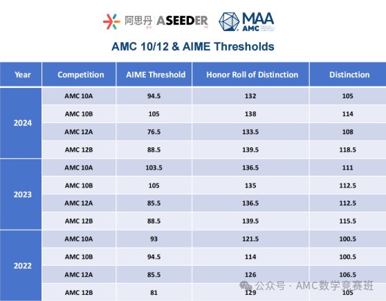 AMC10和AMC12数学竞赛有什么不同？如何判断孩子适合参加哪个竞赛呢？