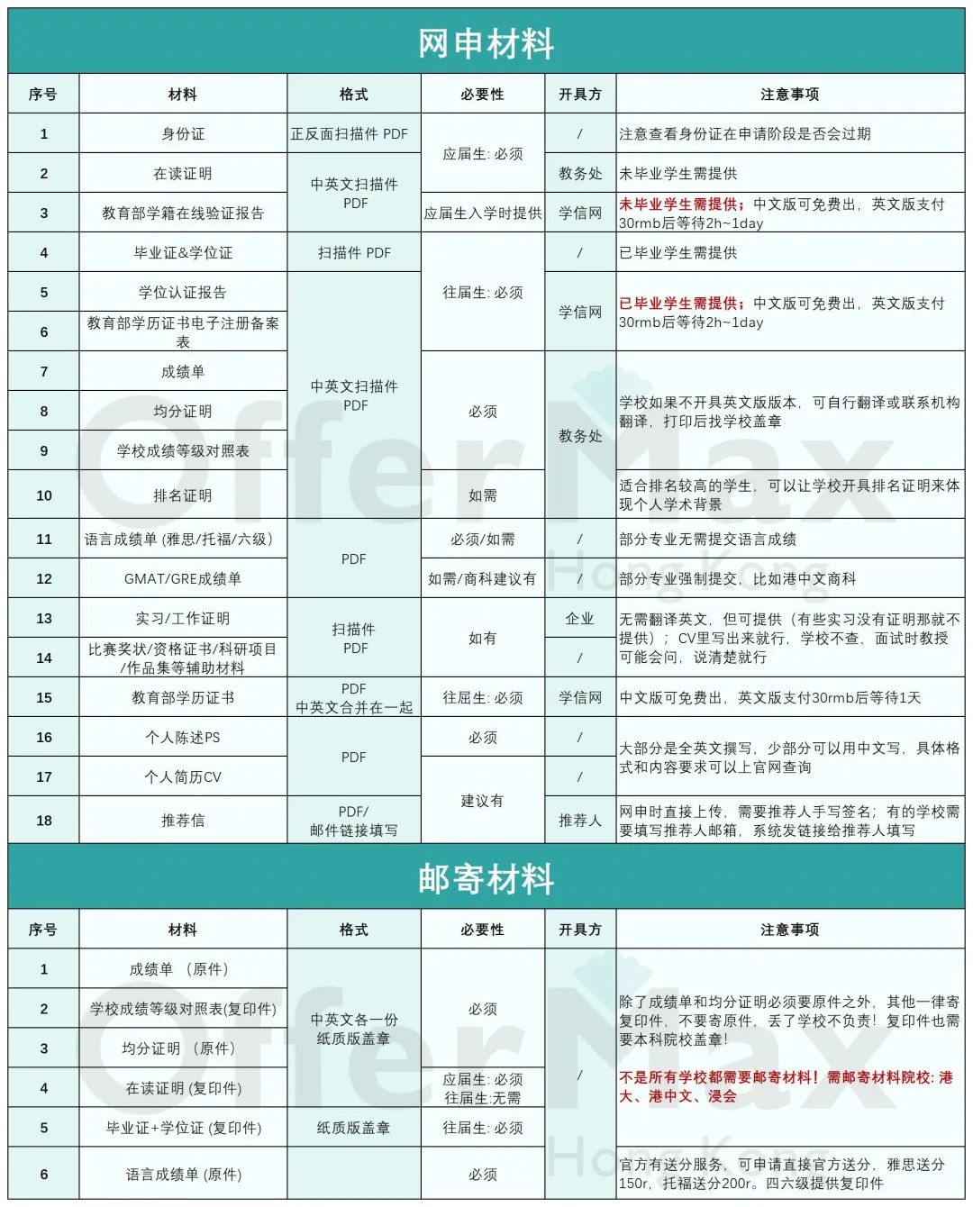 考研失利，申请香港读研全攻略！