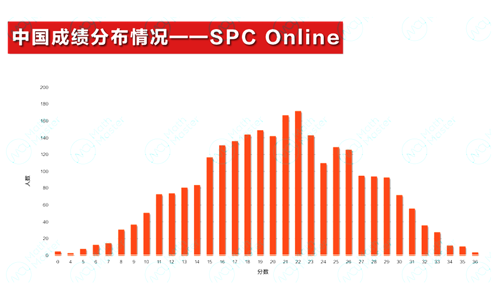 2025 IPC&SPC Online考情分析！快抓住冲刺BPhO的最后机会！