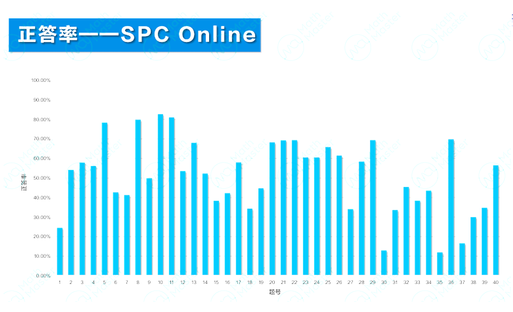 2025 IPC&SPC Online考情分析！快抓住冲刺BPhO的最后机会！