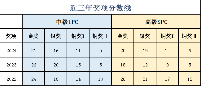 2025 IPC&SPC Online考情分析！快抓住冲刺BPhO的最后机会！