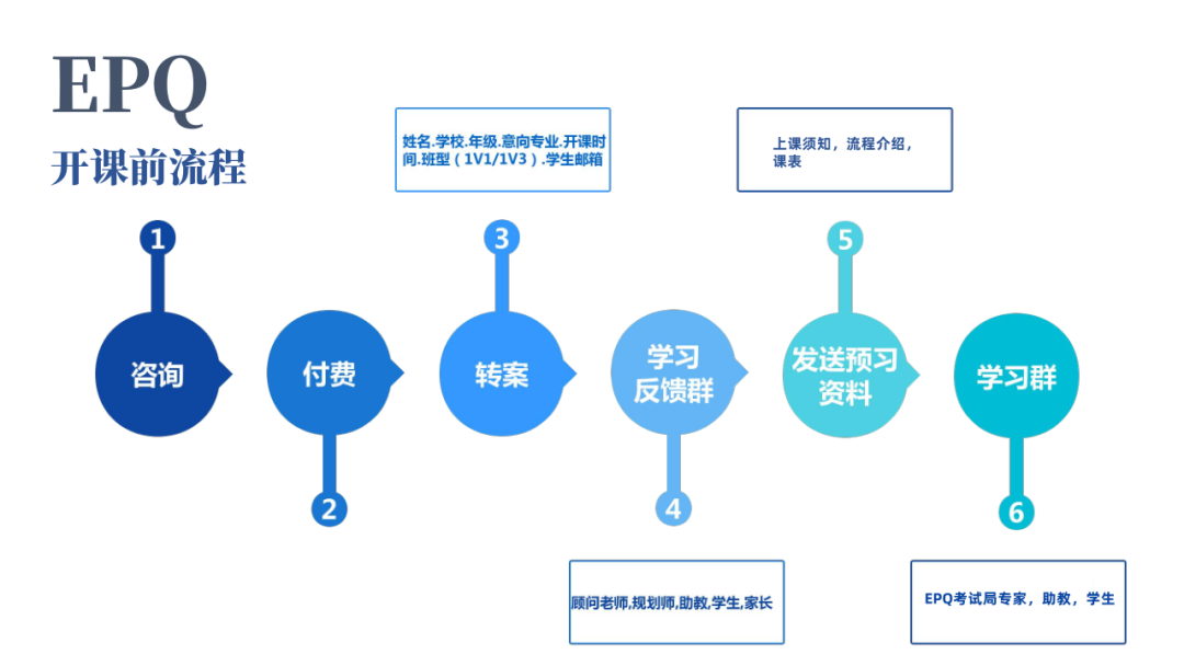 Epq考试局合作项目，结果有保障！附优秀学生案例！