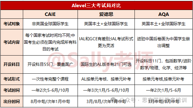 科普|Alevel课程是什么！CIE/爱德思/AQA三大考试局选哪个易拿A*？