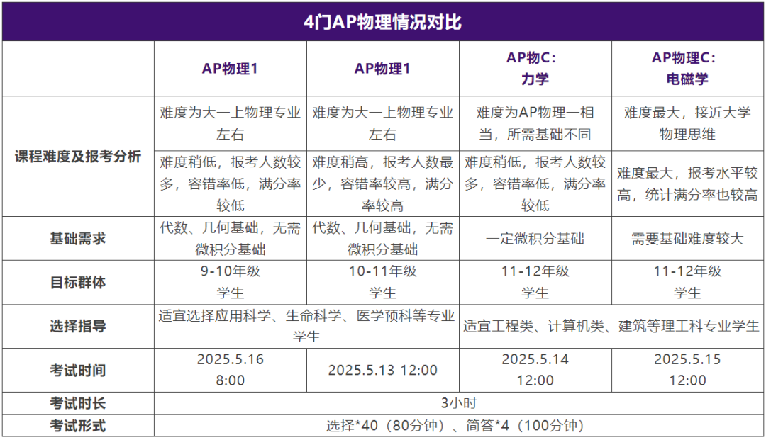 2025年五月大考AP物理考纲新变化！AP物理备考时间规划表