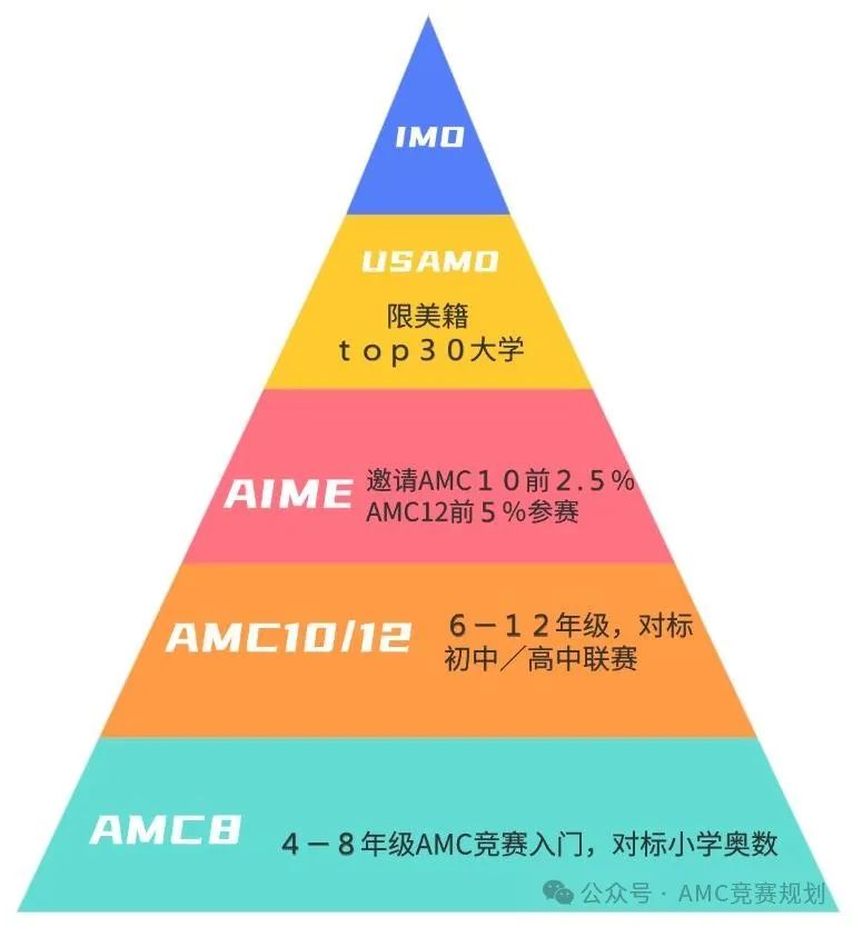 AMC8竞赛究竟是什么？一文讲清楚AMC８竞赛