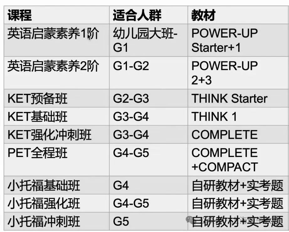 1-6年级KET、PET考试备考规划！最新课程安排