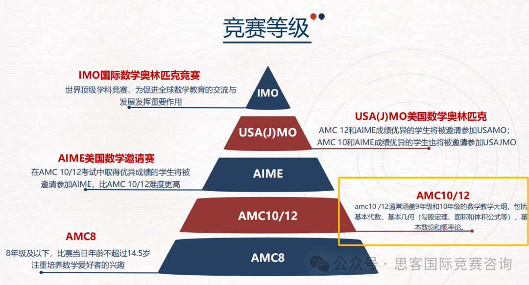 AMC10竞赛从零基础到前1%，2025年AMC10备赛攻略汇总，附AMC10竞赛培训课程~