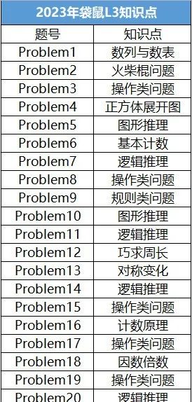 袋鼠数学竞赛和奥数为什么不一样？袋鼠数学竞赛更注重培养孩子哪些数学能力？