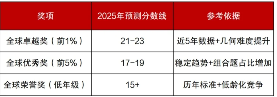 2025AMC8竞赛成绩公布，考后规划全攻略+各部分难度分析