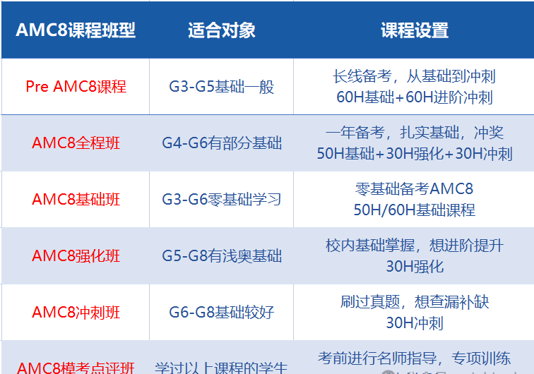 2025AMC8竞赛成绩公布，考后规划全攻略+各部分难度分析