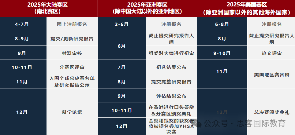 2025年丘成桐中学科学奖一文全掌握！附丘奖参赛时间线/报名流程/研究报告要求