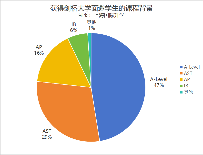 近年大火的小众考试AST：最适合高考学子的双保险项目