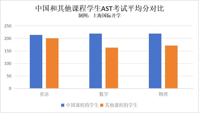 近年大火的小众考试AST：最适合高考学子的双保险项目