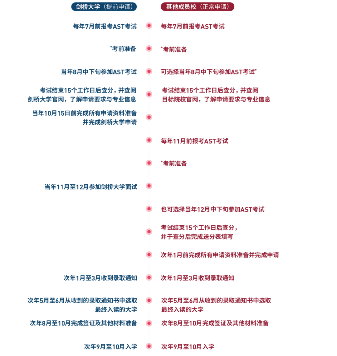 近年大火的小众考试AST：最适合高考学子的双保险项目