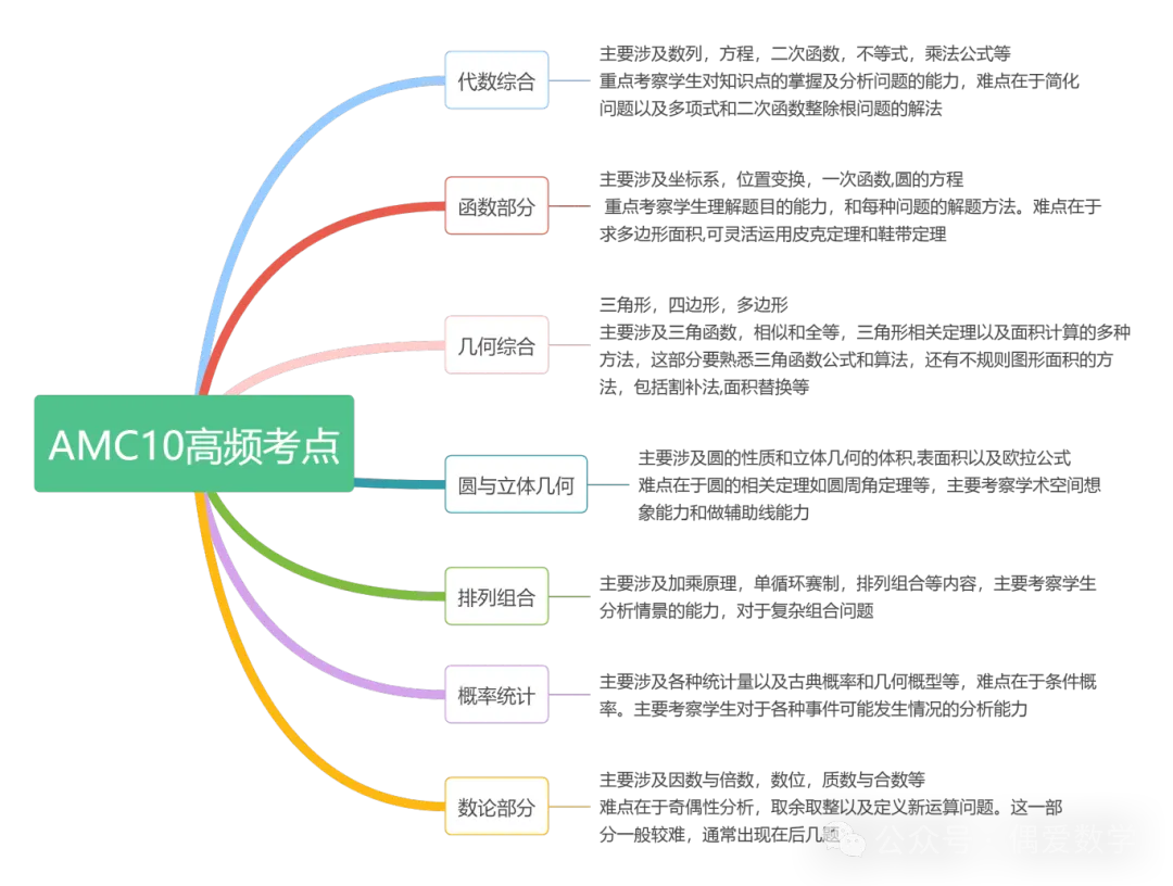 2025年AMC10竞赛考试时间安排，附AMC10培训冲奖课程