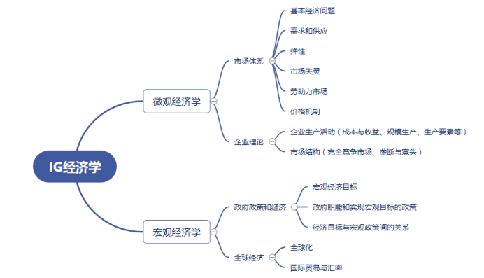 IGCSE经济冲刺班开课了！帝国理工经济硕士亲授！