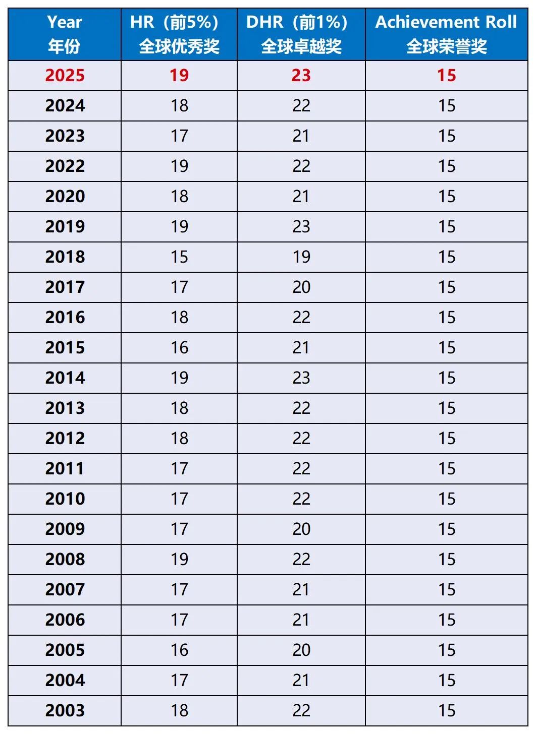 美国官方发布2025AMC8获奖分数线及证书下载