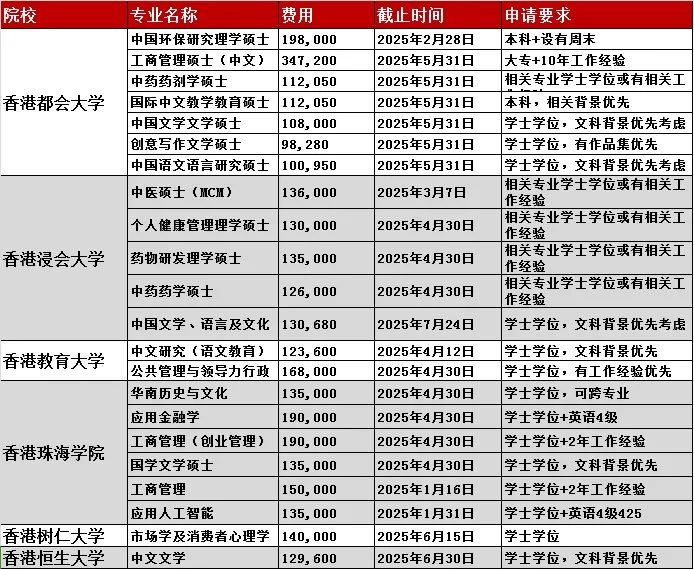 2025考研后申请香港硕士留学方案