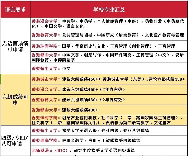 2025考研后申请香港硕士留学方案