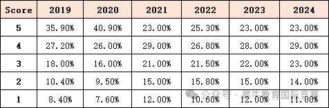 *AP物理C力学5分成功上岸！这些知识点一点要重点关注，附AP物理历年真题分享