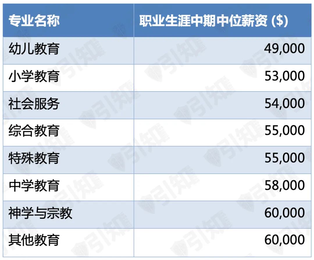 美国留学选专业=选未来？8个低薪专业曝光STEM薪资成长性不如文科？