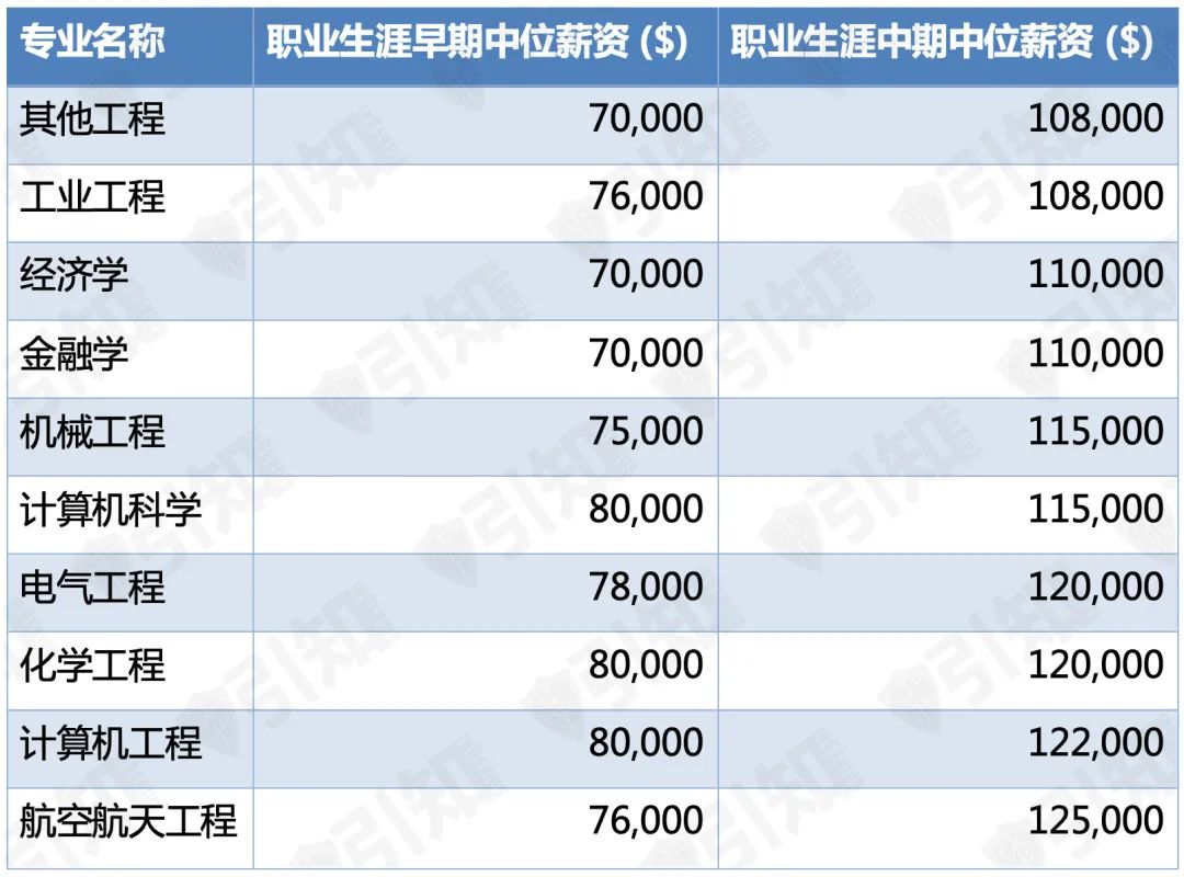 美国留学选专业=选未来？8个低薪专业曝光，STEM薪资成长性不如文科？