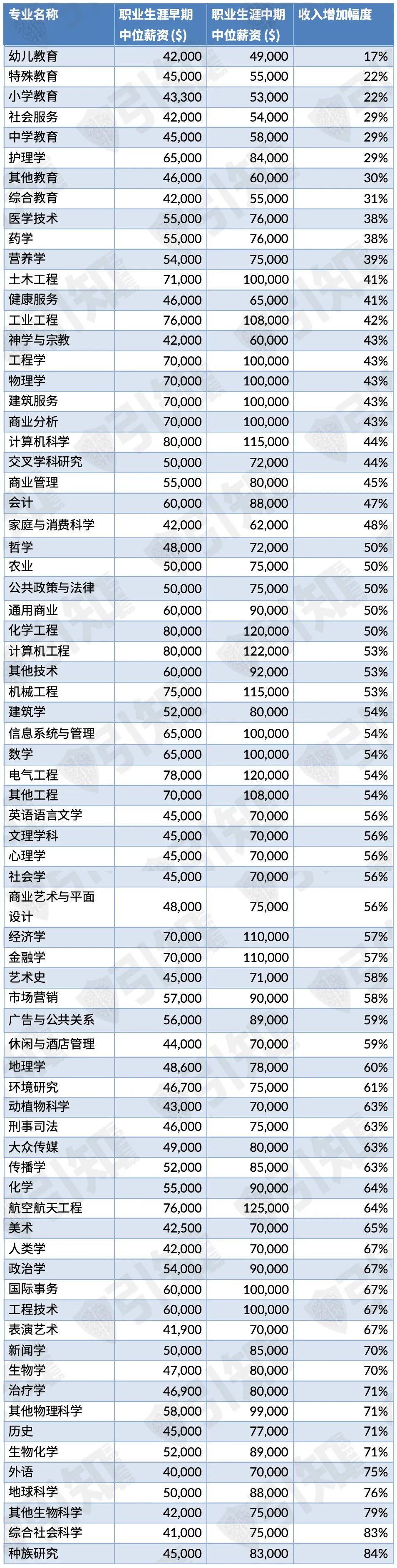 美国留学选专业=选未来？8个低薪专业曝光，STEM薪资成长性不如文科？