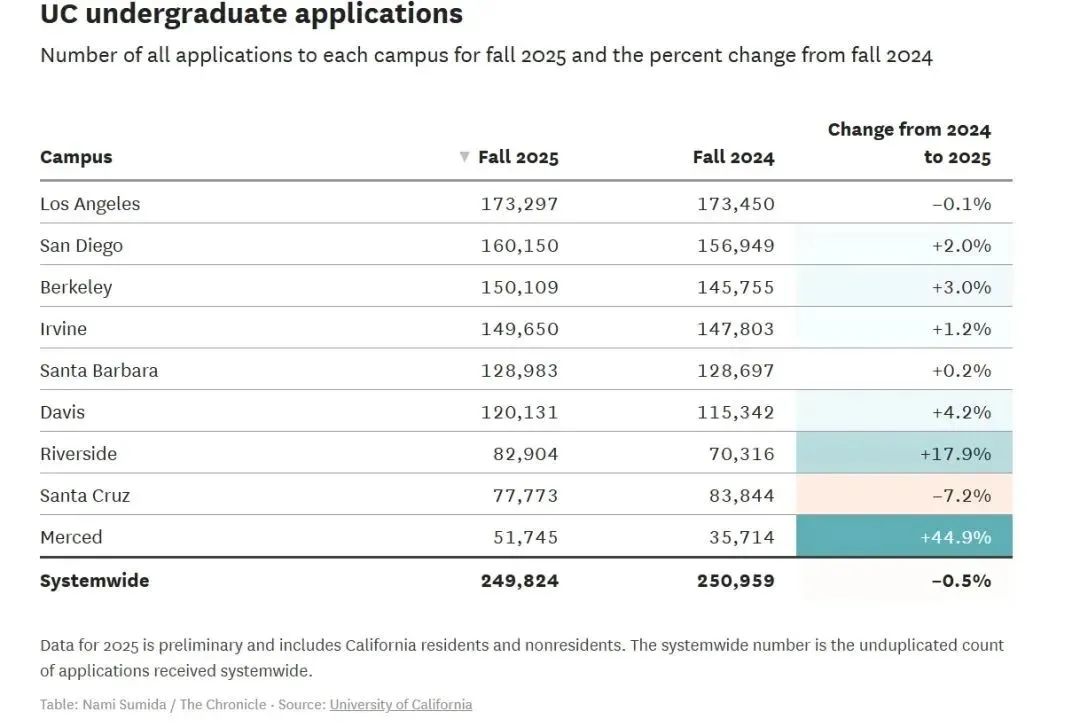 加州大学公布2025Fall本科申请大数据：总人数略下滑，国际生申请增幅明显！