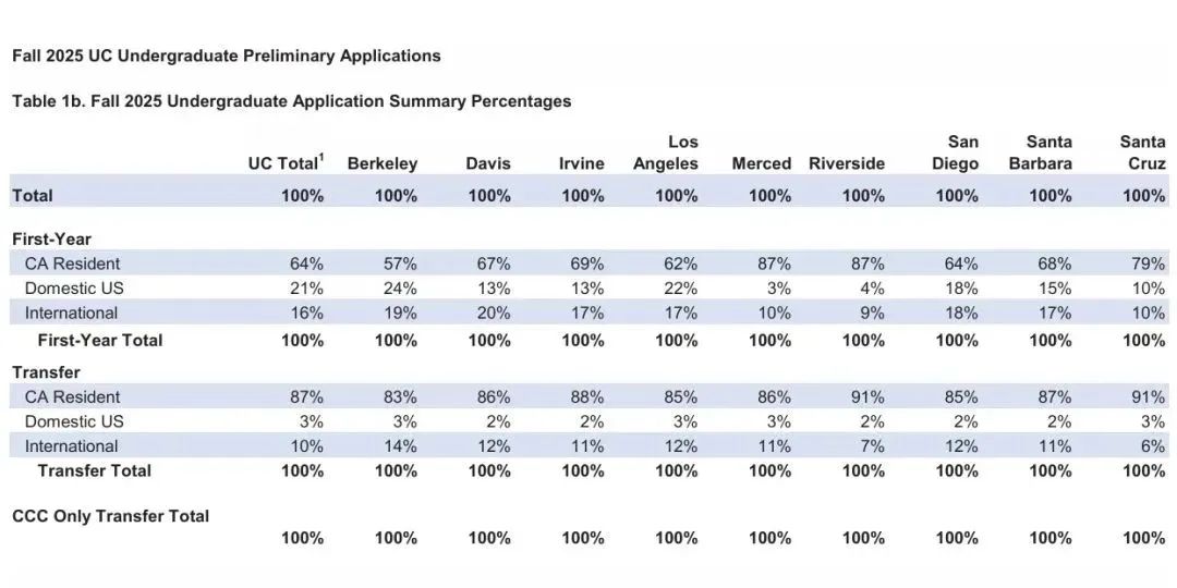 加州大学公布2025Fall本科申请大数据：总人数略下滑，国际生申请增幅明显！