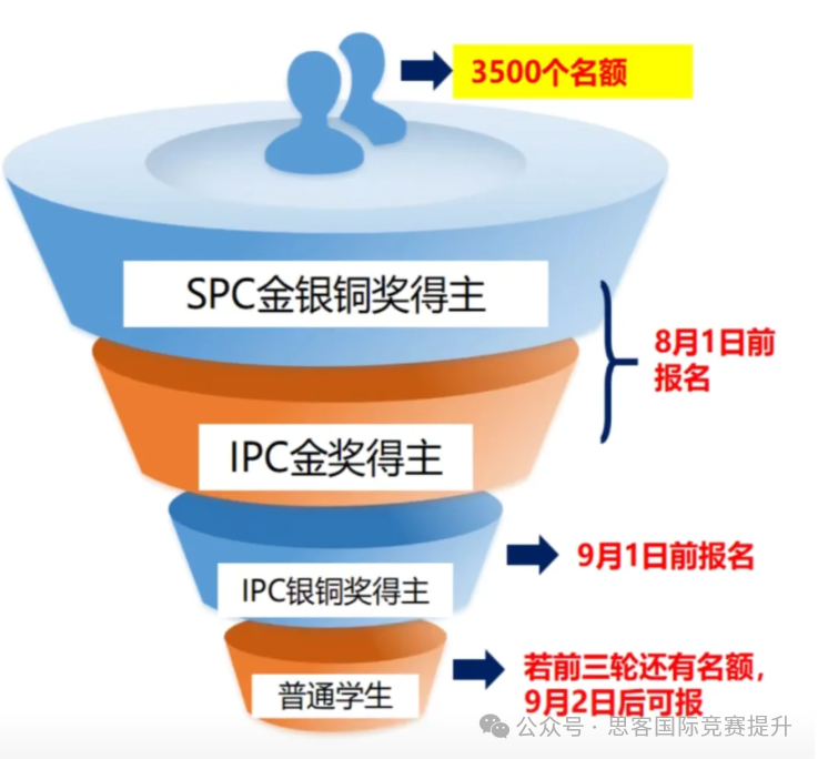 IPC&SPC报名马上截止！2025年BPhO最后资格赛，你准备好了吗？