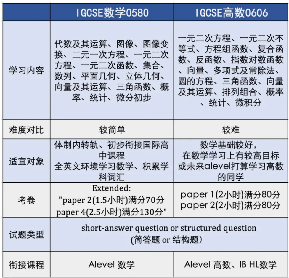 IGCSE数学0580和0606区别/考纲变化/培训辅导！