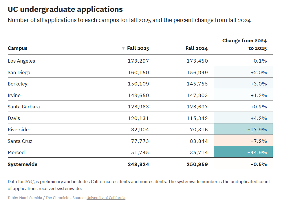 UC公布2025Fall本科申请数据！总申请下降国际申请逆势增长8.5%！
