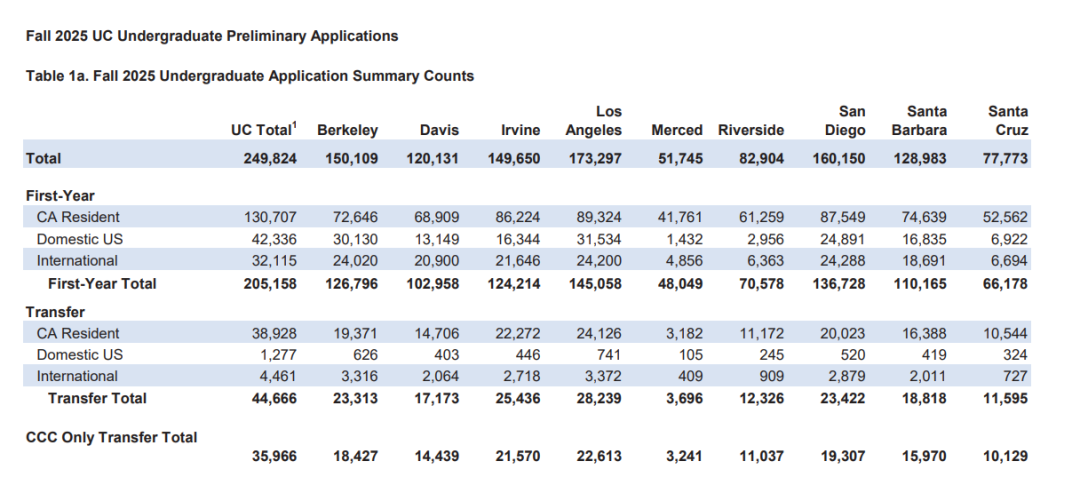 最新！UC公布25Fall本科申请数据！总申请下降，国际申请逆势增长8.5%！