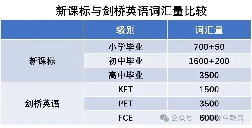 KET和PET到底有啥区别？我家娃适合学哪个？怎么学？内附KET真题资料+KET词汇表，千万别错过！