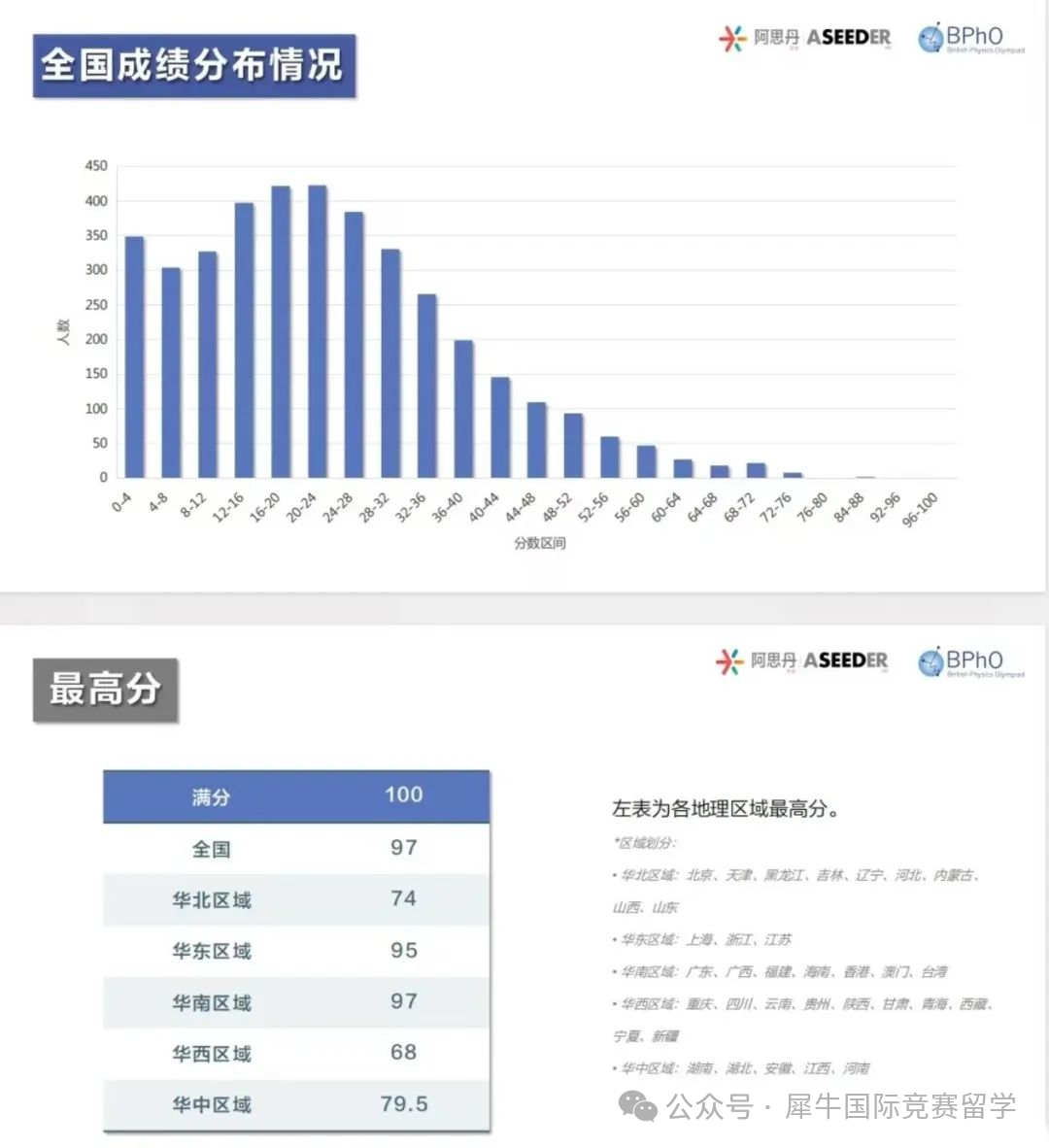 BPHO物理竞赛R1获奖分数线大涨！2025年BPHO R1怎么准备？