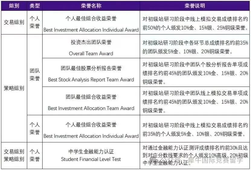 2025年SIC中学生投资挑战赛！组别/适合学生/奖项设置/培训课程