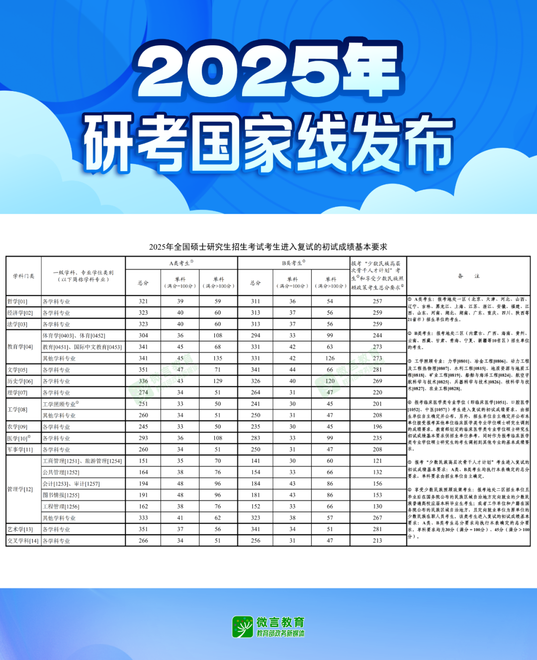 考研国家线公布！工科大降13分！考研迎来史诗级难度？