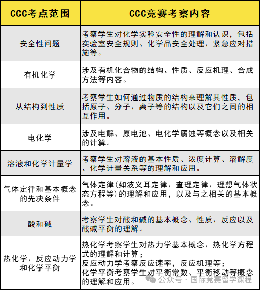 化学竞赛必看指南：UKCHO和CCC应该怎样选择？附化学培训课程！