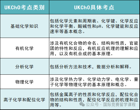 化学竞赛必看指南：UKCHO和CCC应该怎样选择？附化学培训课程！